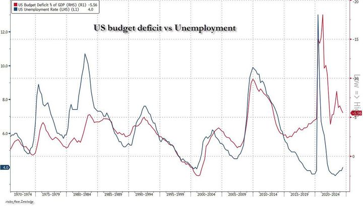 Endgame: Interest On US Debt Surpasses $1 Trillion For First Time Ever, Exploding August Budget Deficit To Record High