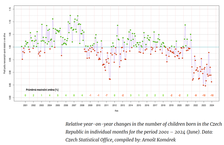 Czech Republic data: vaccinated women are 66% less likely to give birth compared to unvaccinated women