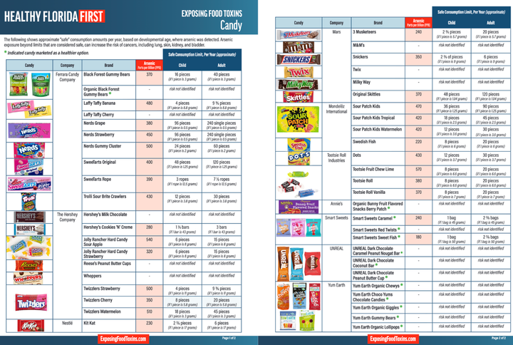60% of Popular Children’s Candies Contain Dangerous Arsenic Levels