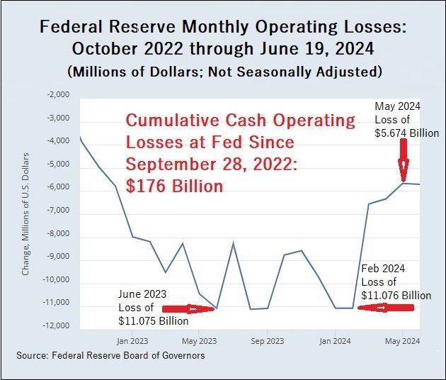 The Fed Posts Historic Operating Losses As It Pays Out 5.40 Percent Interest to Banks