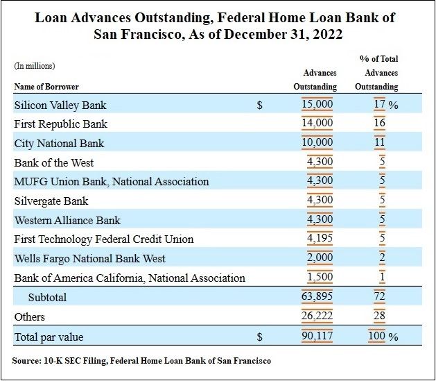 Silicon Valley Bank Was a Wall Street IPO Pipeline in Drag as a Federally-Insured Bank; FHLB of San Francisco Was Quietly Bailing It Out