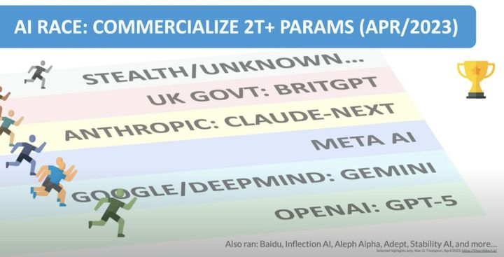 Six Big AI Projects in the Race Beyond 2 Trillion Parameters
