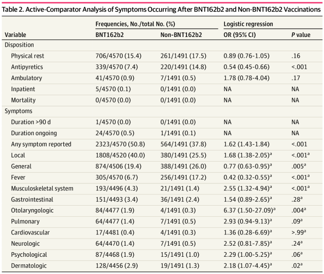 Study finds 1 in every 99 COVID Vaccinated Toddlers require Emergency Care or Hospitalisation