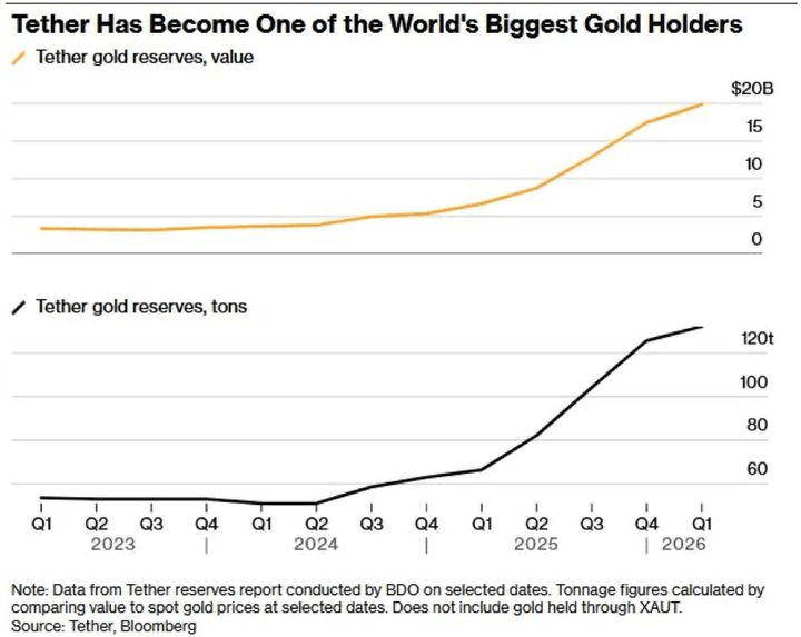 Tether’s Gold Buying Nears $20 Billion