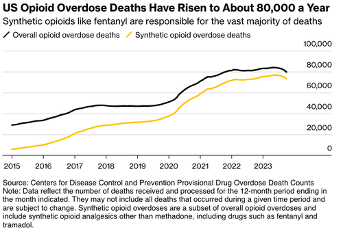 "Our Country Is Being Poisoned": 270,000 Overdose Deaths Catapult Fentanyl As Major Voter Topic In Presidential Race