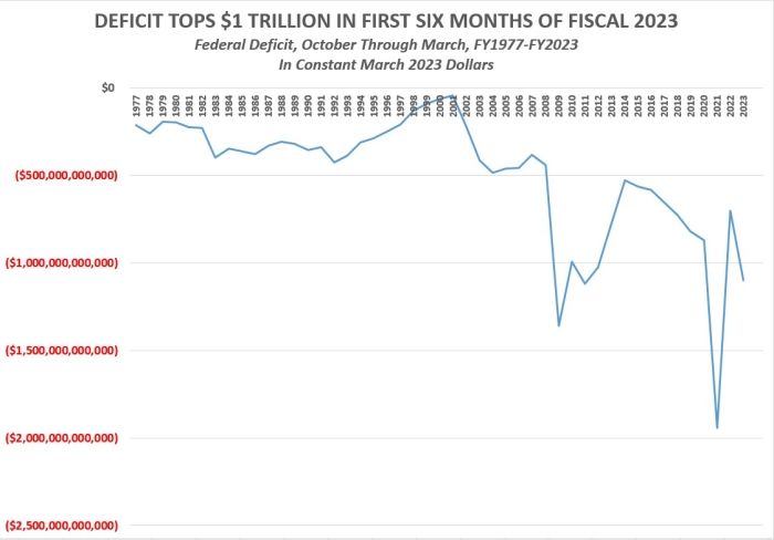 Deficit Tops $1 Trillion in First Six Months of FY2023