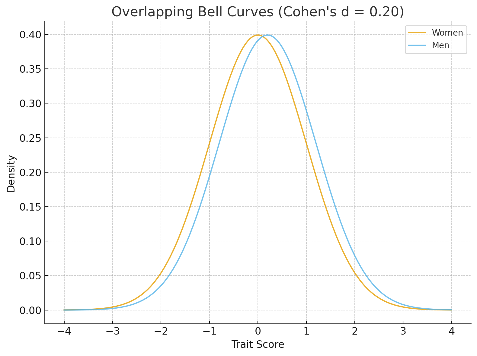 Overlapping bell curves illustrating large similarity between men’s and women’s scores on a psychological trait, based on Janet Hyde’s gender similarities work.