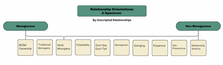 The Relationship Orientation Spectrum