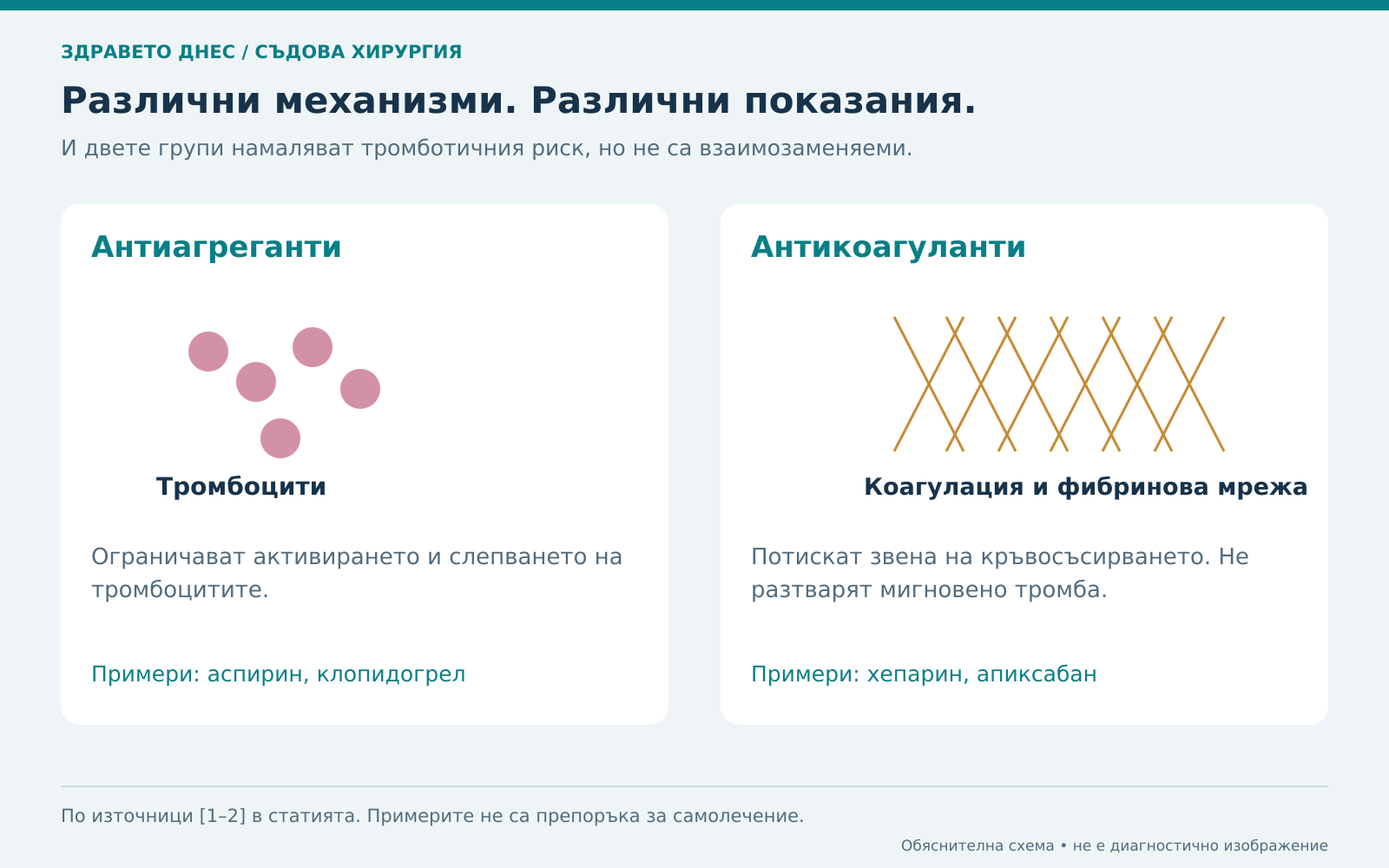 Антиагрегантите действат върху тромбоцитите, антикоагулантите — върху коагулацията.