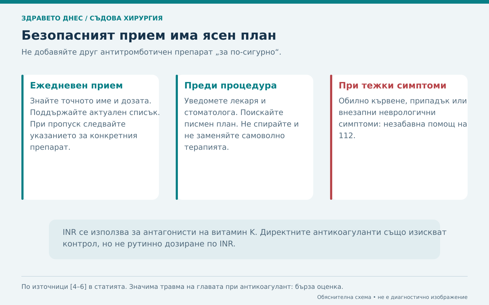 Ежедневен прием, план преди процедура и спешни признаци при антитромботично лечение.