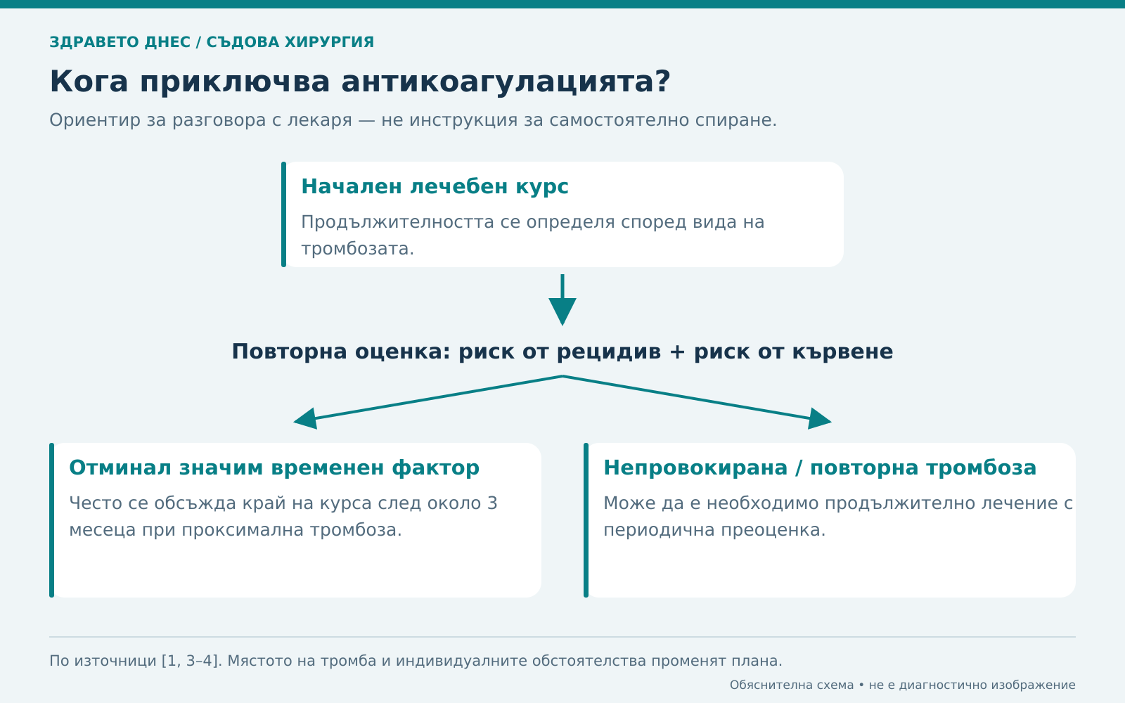 Как причината за тромбозата и рискът от повторение влияят на срока за антикоагулация.