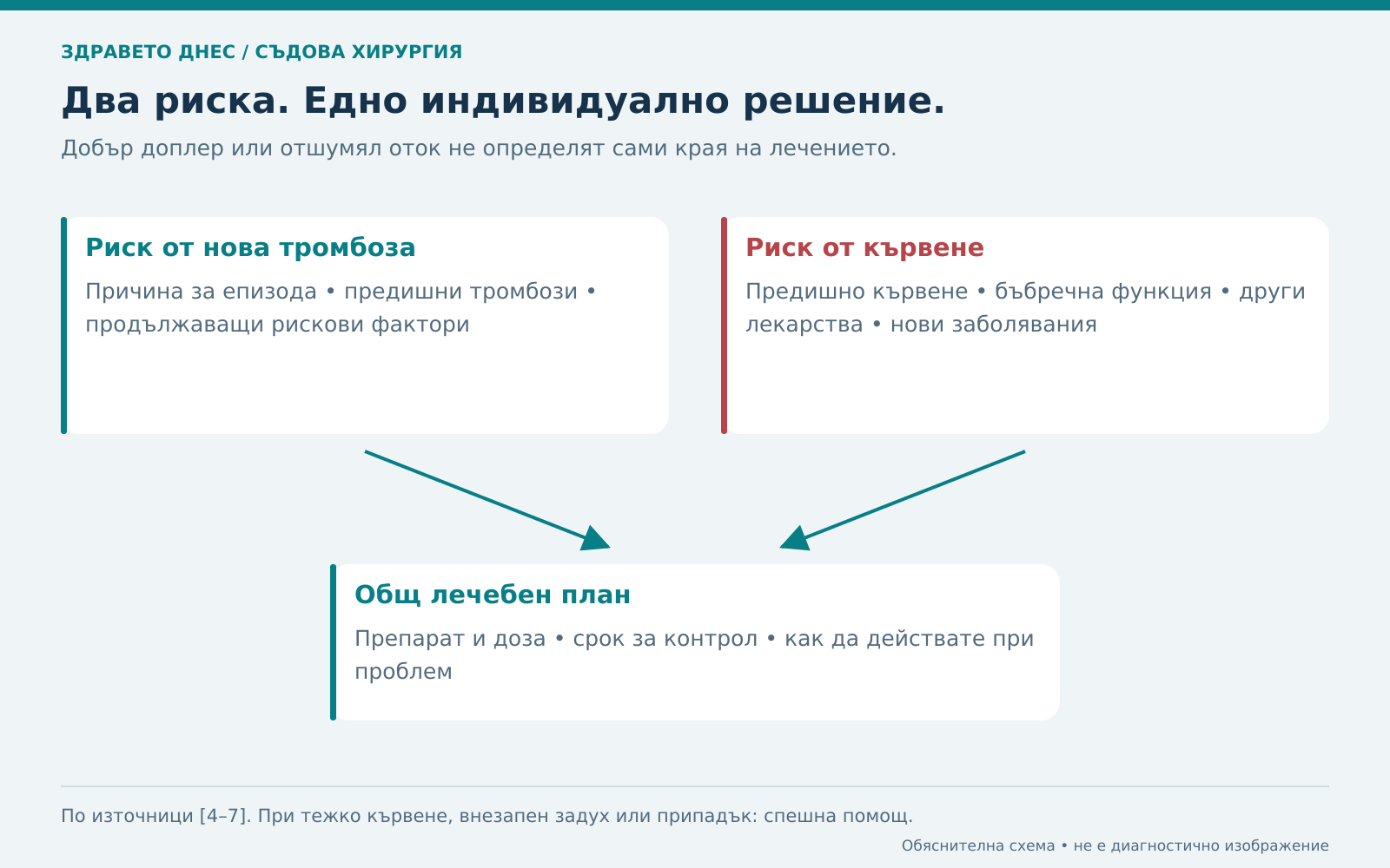 Баланс между риск от нова тромбоза и риск от кървене при избора на лечение.