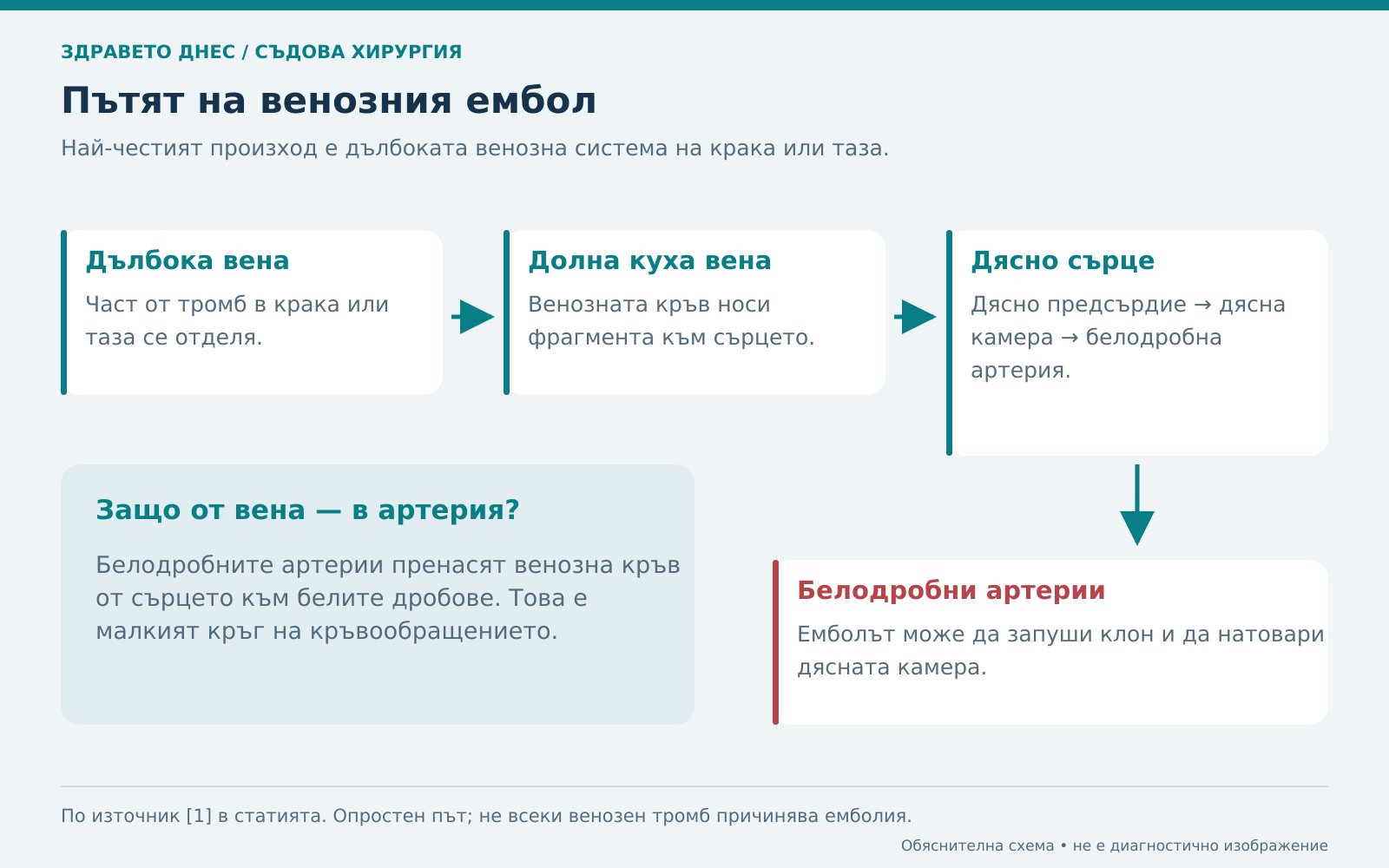 Път на ембола от дълбоките вени през дясното сърце до белодробните артерии.
