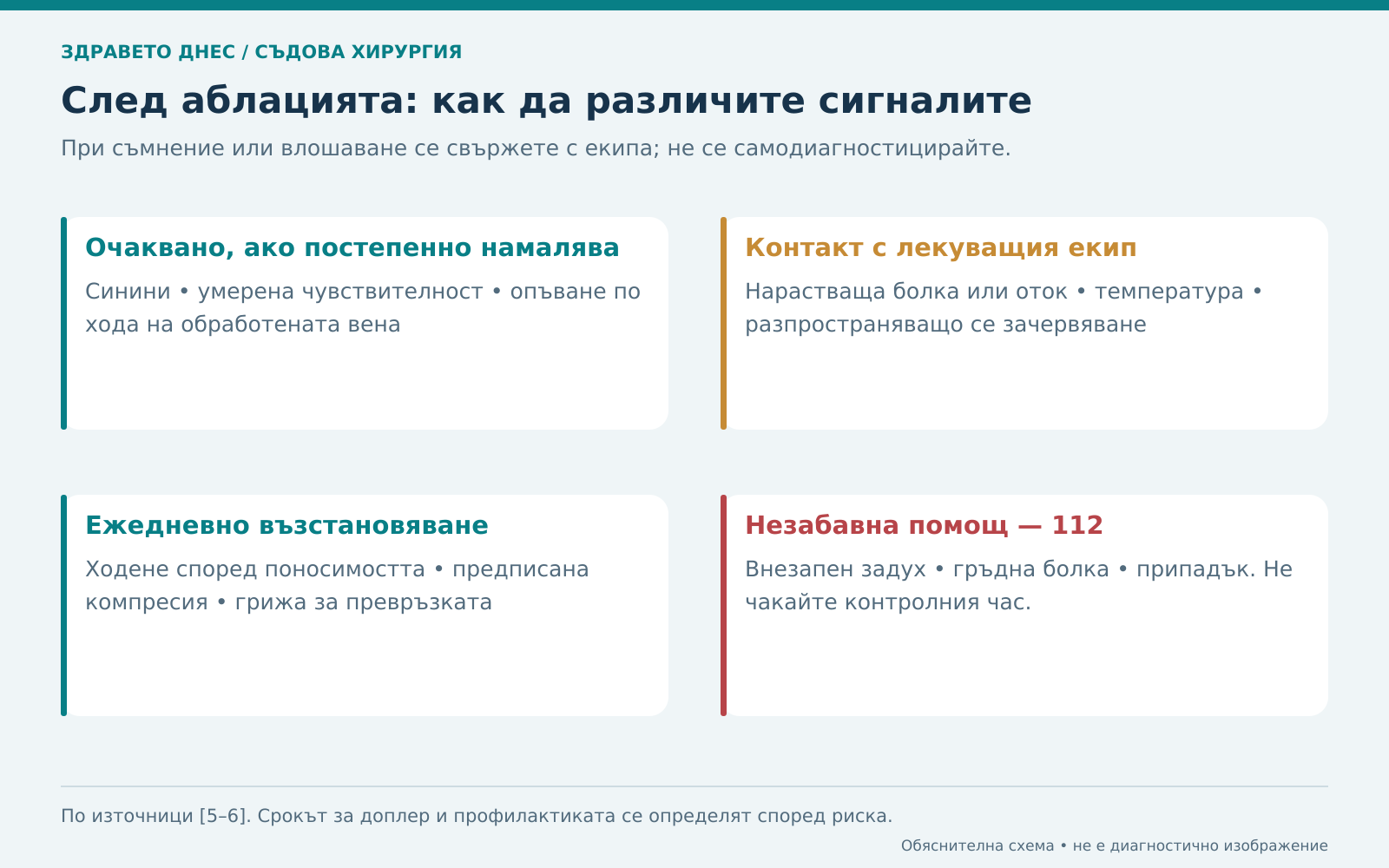 Очаквани усещания, ежедневни грижи и предупредителни симптоми след венозна аблация.