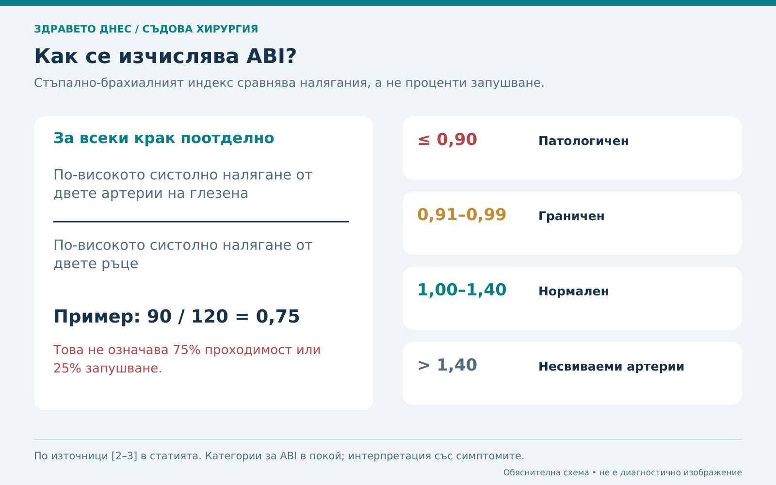 Формула за ABI, числов пример и категориите за интерпретация в покой.
