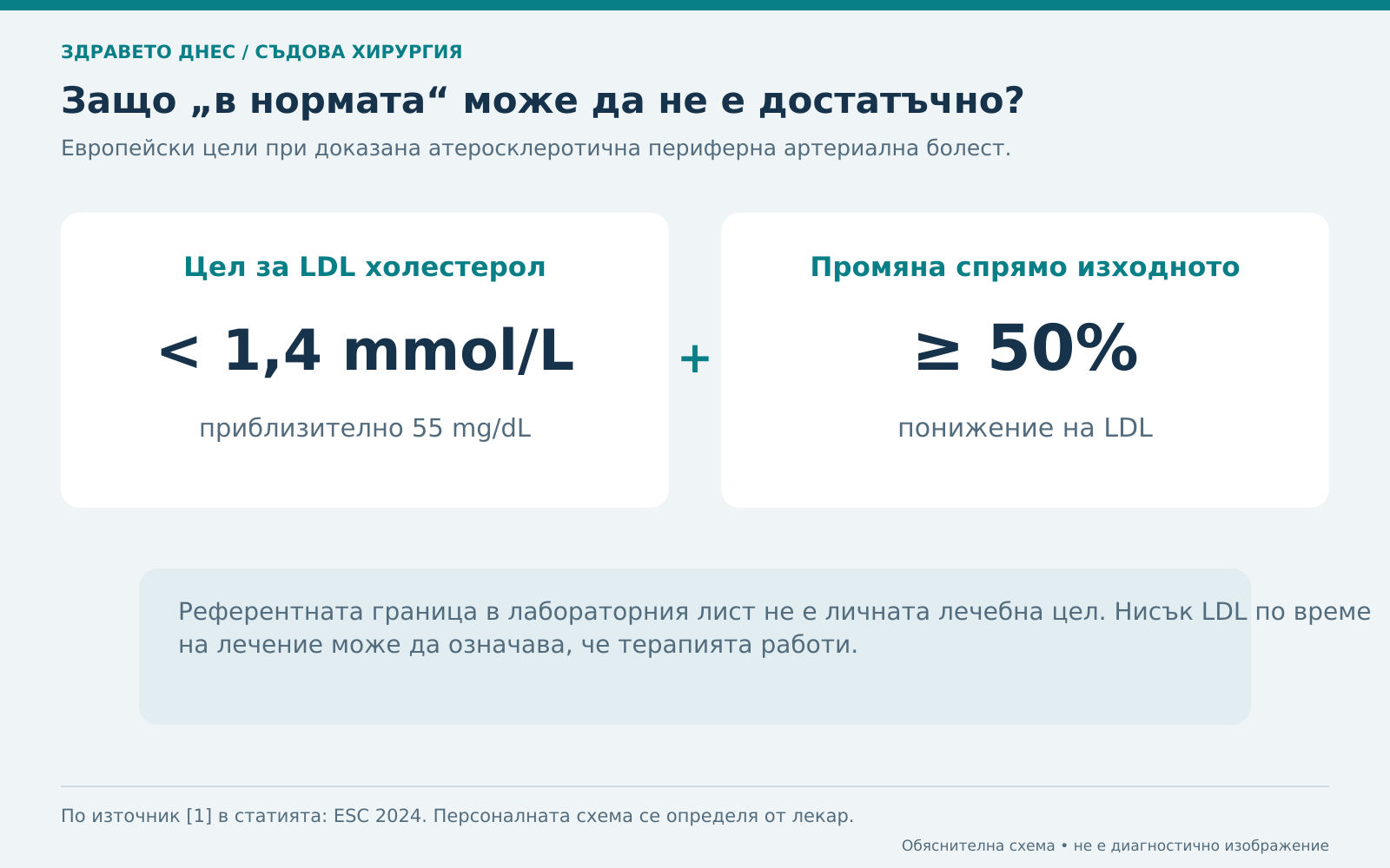 Европейски цели за LDL при атеросклеротична периферна артериална болест.