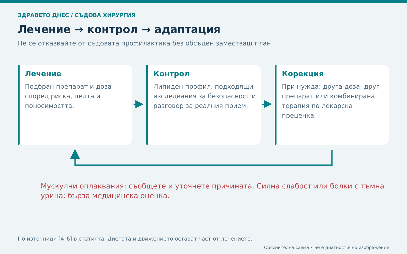 Проследяване и адаптиране на липидопонижаващата терапия според ефекта и поносимостта.