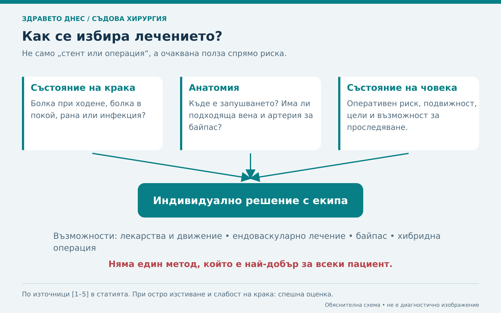Изборът съчетава състоянието на крайника, анатомията и риска за пациента.