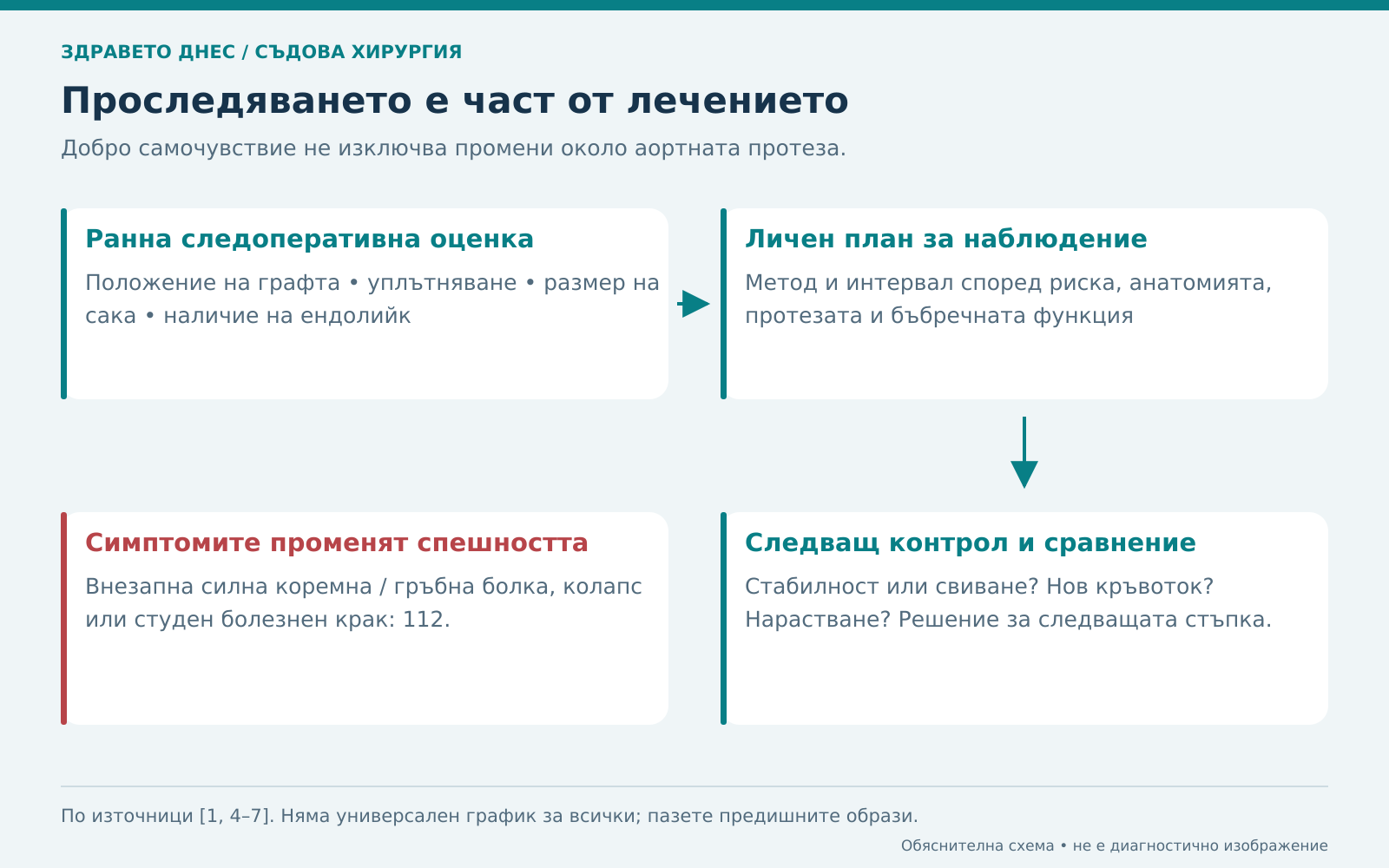 Ранна оценка, индивидуален план и сравнение при следващите изследвания след EVAR.