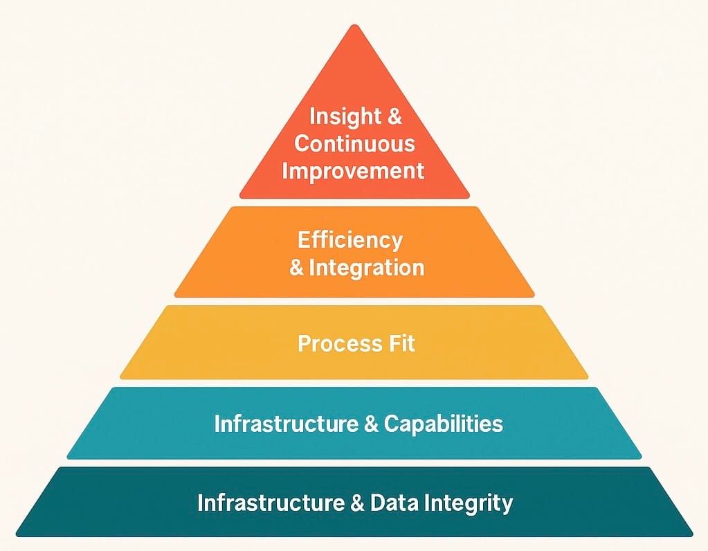 The LIMS Hierarchy of Needs