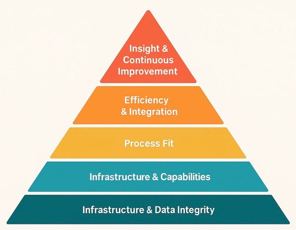 The LIMS Hierarchy of Needs