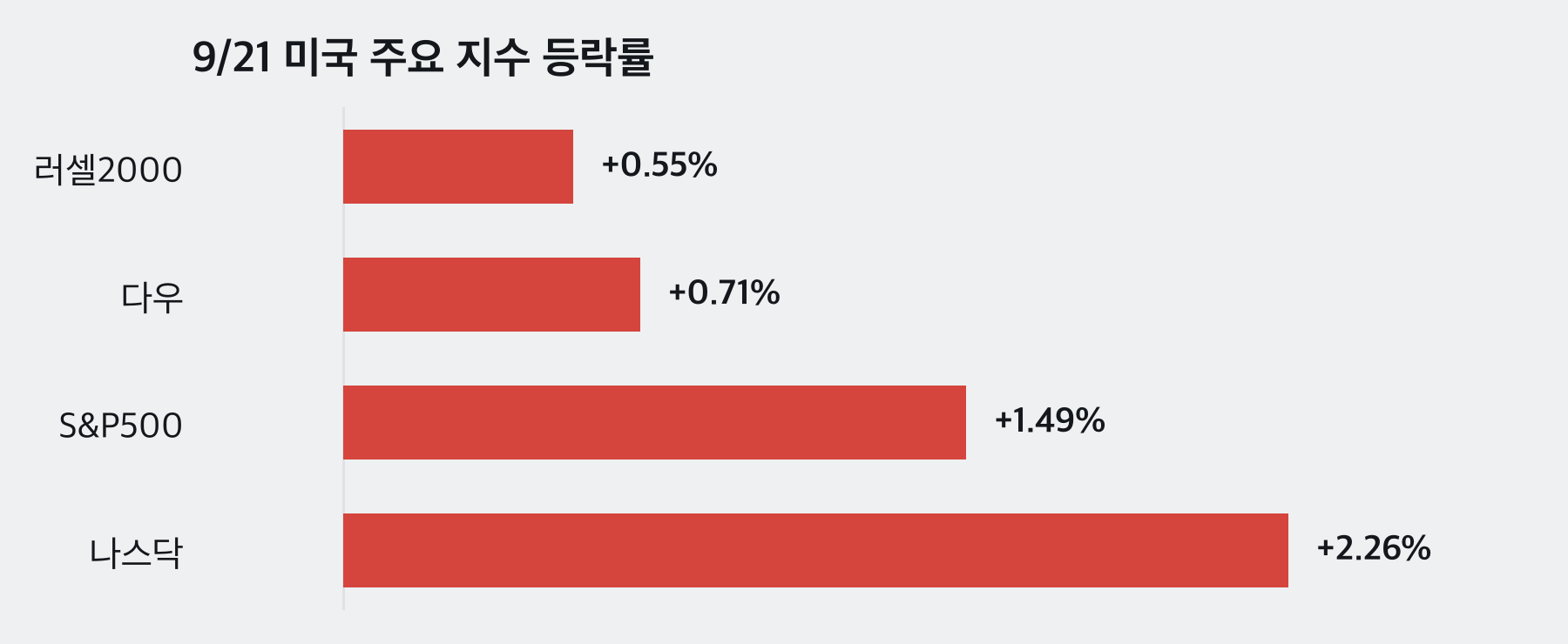 지수 등락률