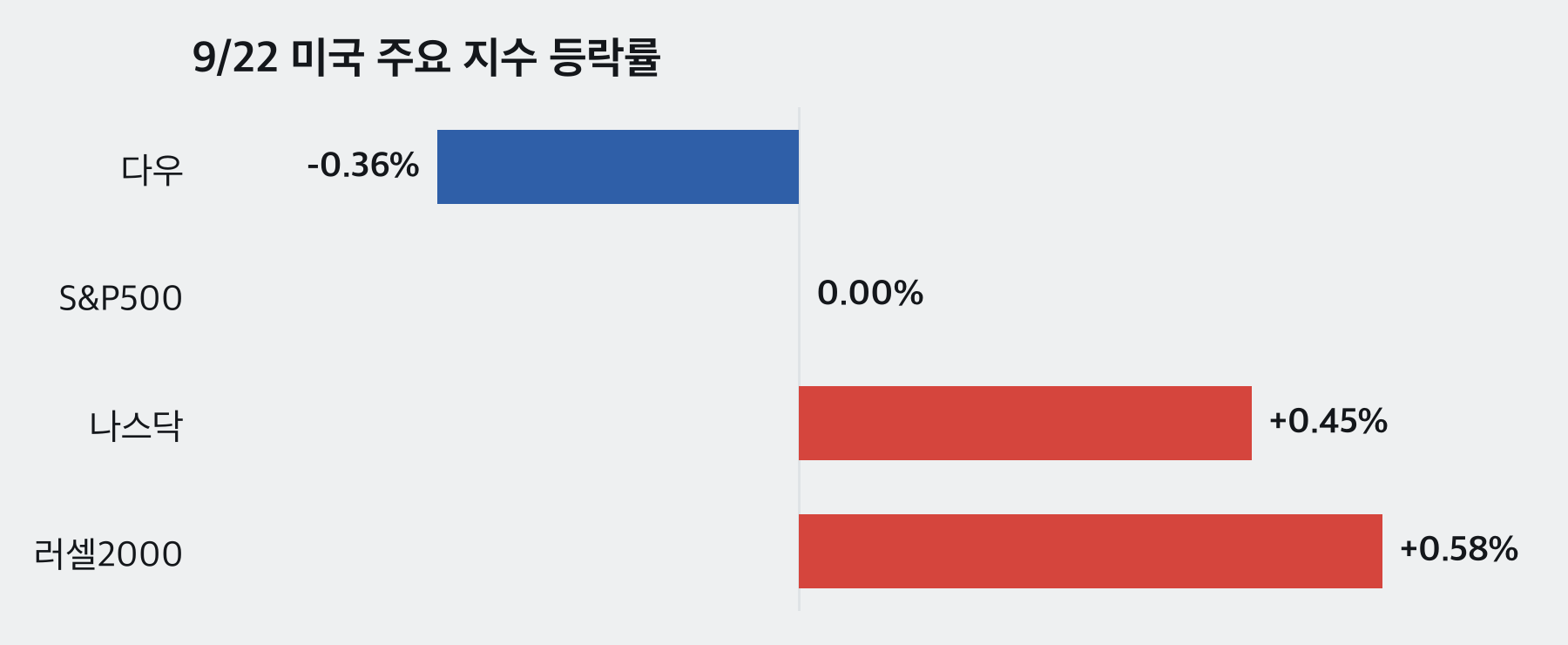 지수 등락률