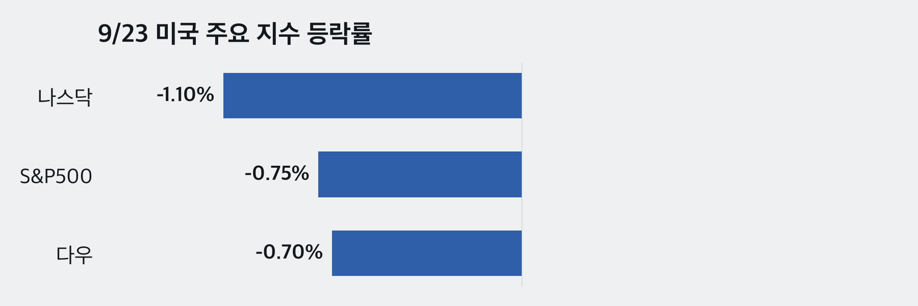 9/23 미국 주요 지수 등락률