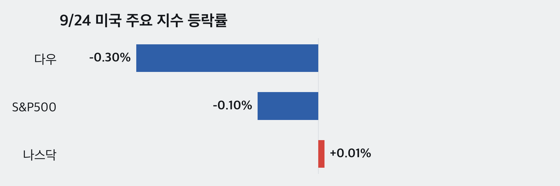 9/24 미국 주요 지수 등락률