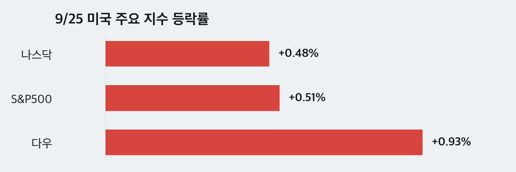 9/25 미국 주요 지수 등락률