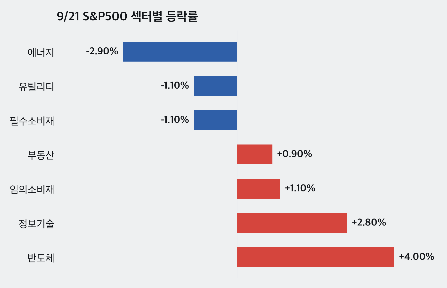 섹터별 등락률