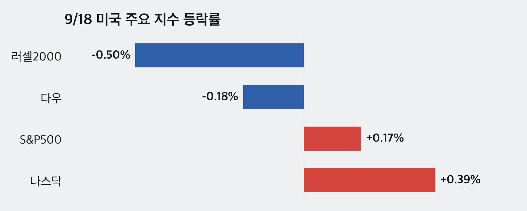 9/18 미국 주요 지수 등락률