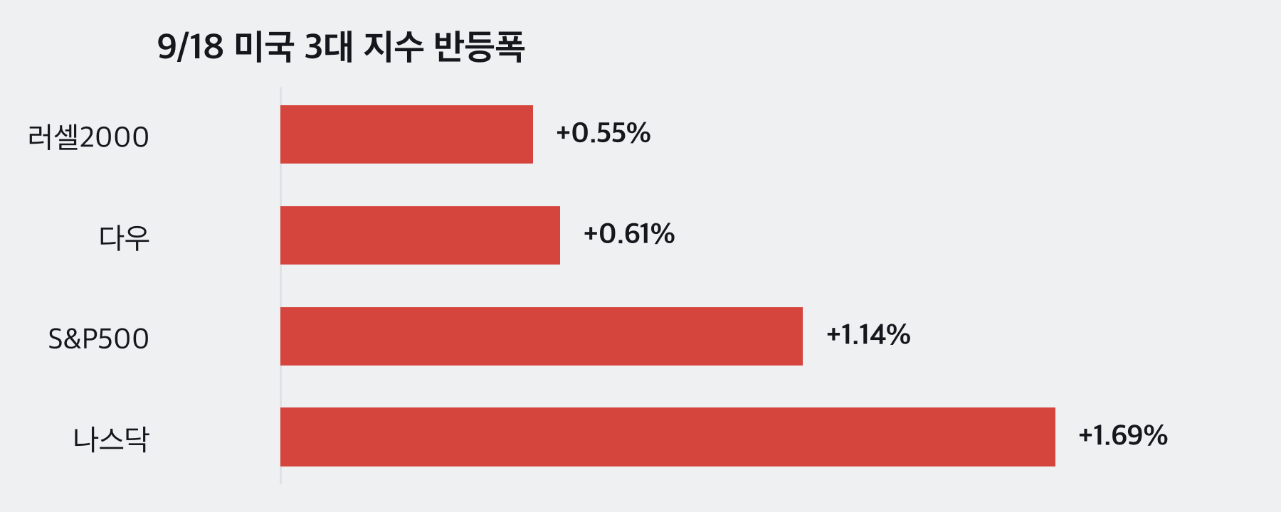 9/18 미국 3대 지수 반등폭