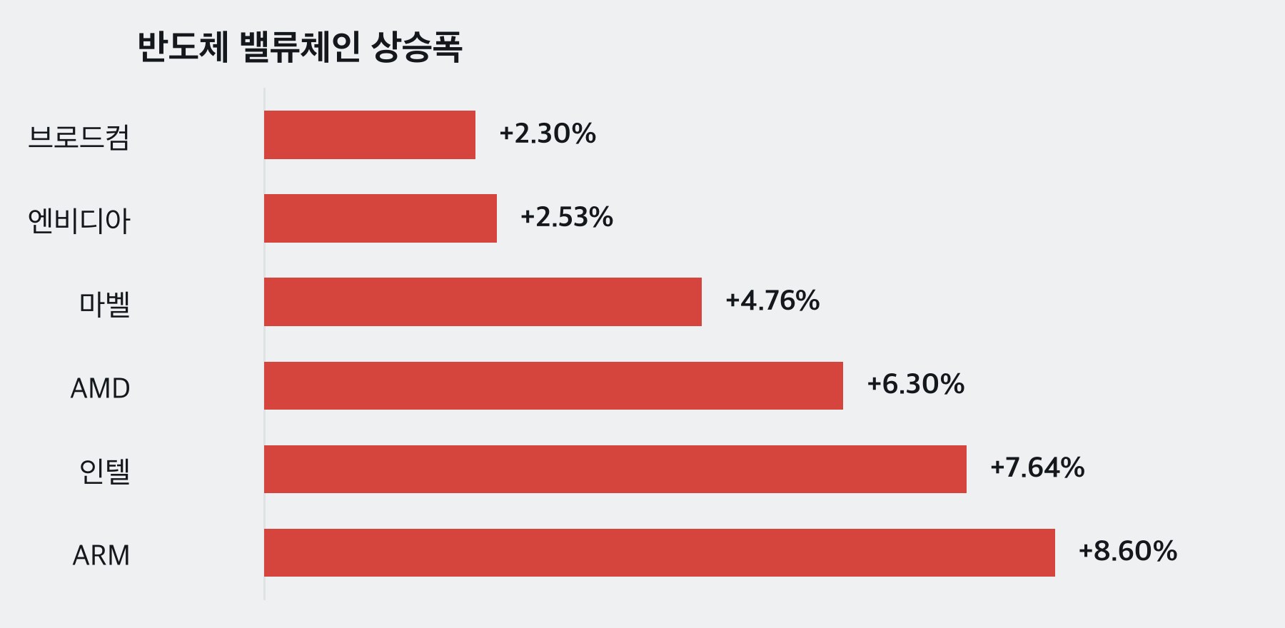 반도체 밸류체인 상승폭