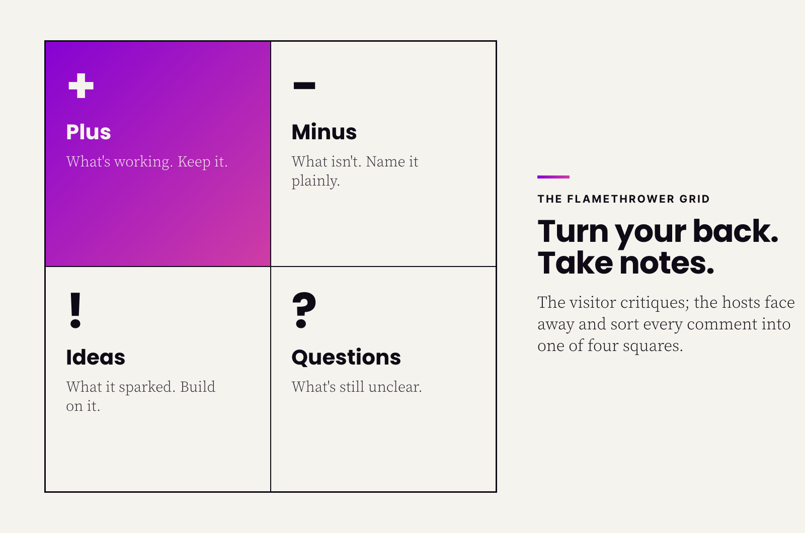 A square divided into four quadrants: Plus (what's working), Minus (what isn't), Ideas (what it sparked) and Questions (what's still unclear).