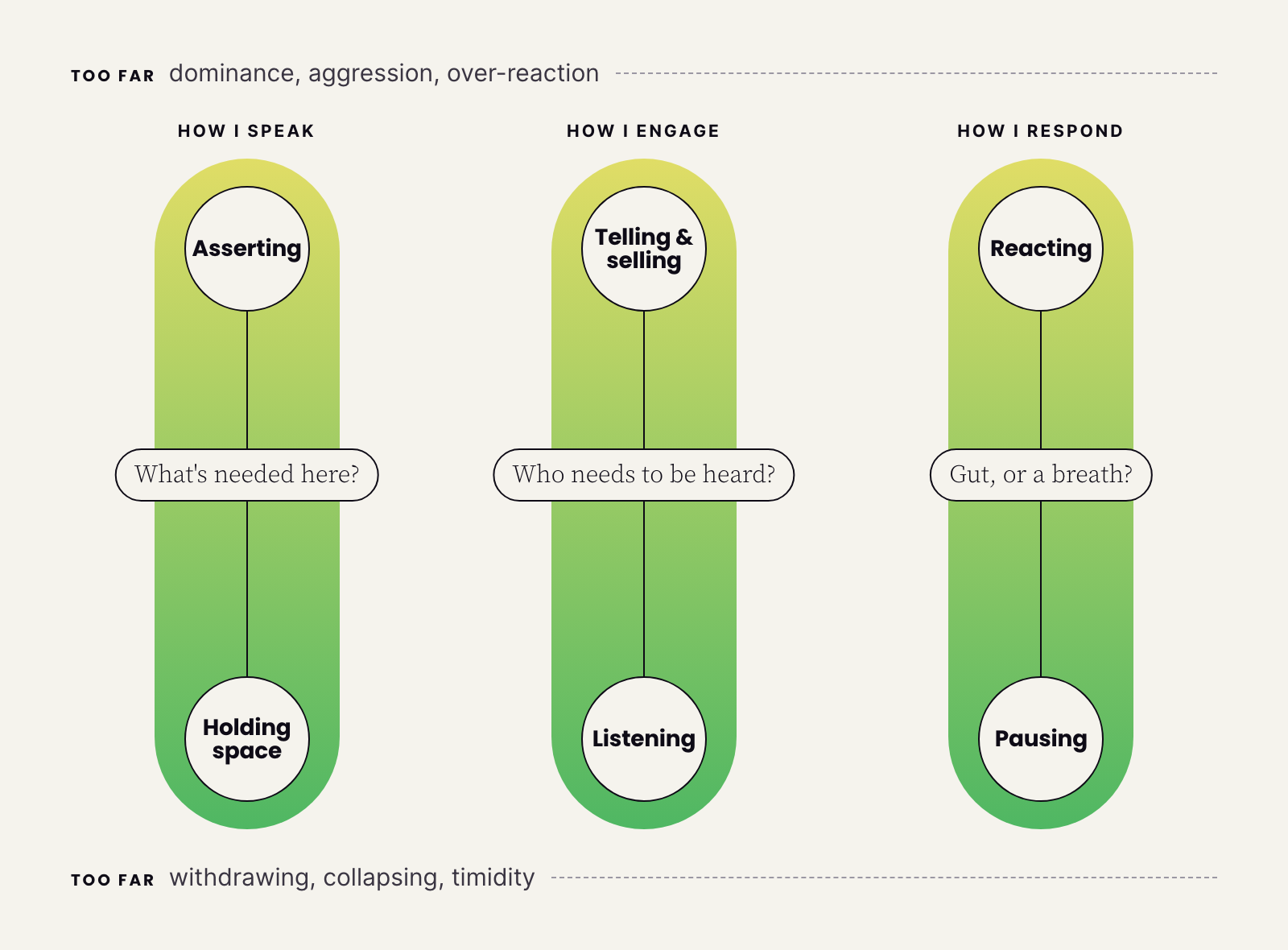 Three vertical spectrums. How I speak: asserting to holding space. How I engage: telling and selling to listening. How I respond: reacting to pausing. Above all three, going too far looks like dominance, aggression and over-reaction; below, it looks like withdrawing, collapsing and timidity.