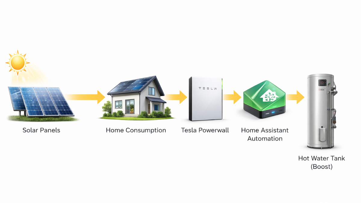 Using Excess Solar to Heat Our Hot Water — Our Second Home Assistant Automation