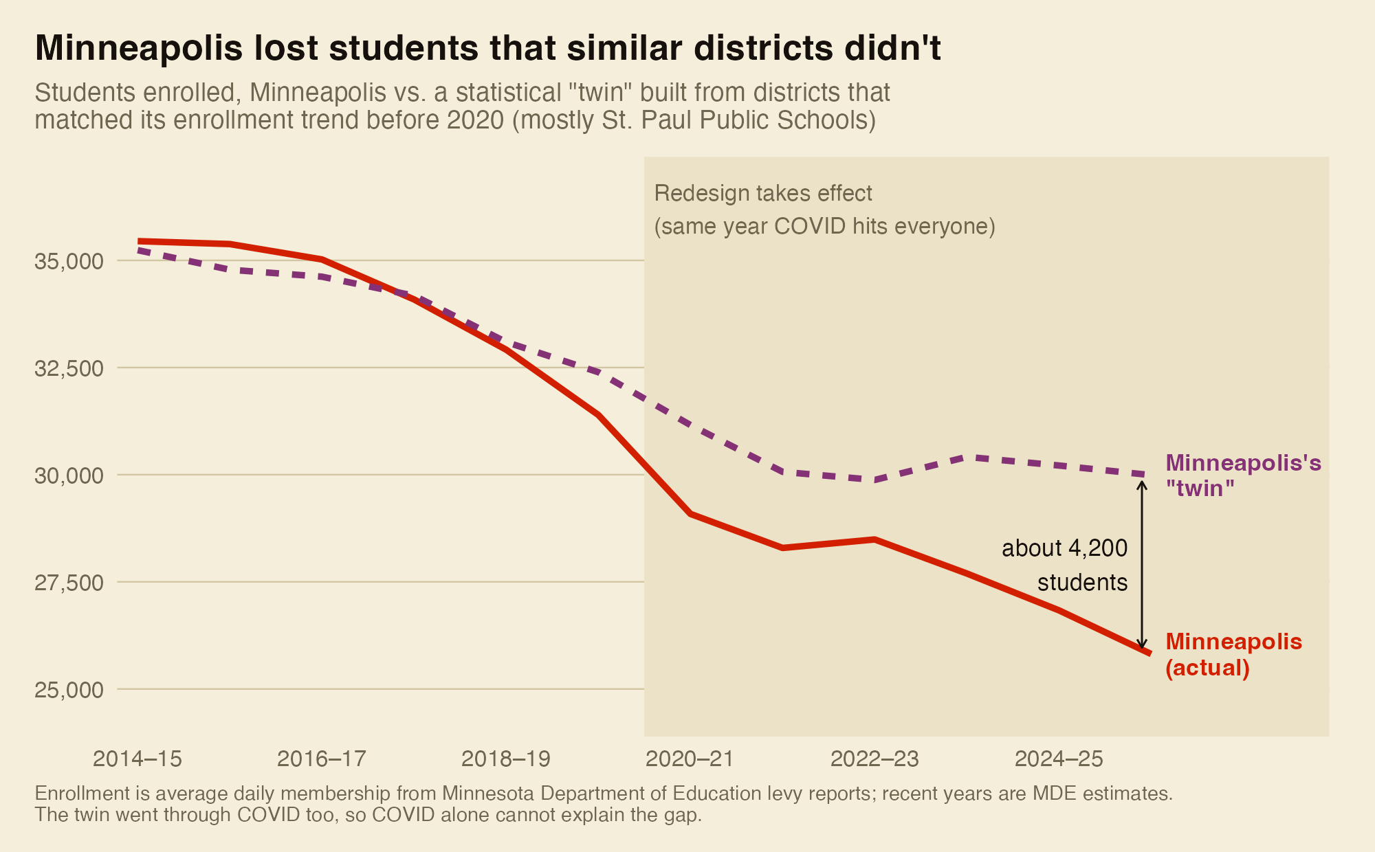 Line chart of Minneapolis enrollment against its statistical twin, 2014-15 to 2025-26. The lines track closely until about 2019-20. Minneapolis then falls faster, ending about 4,200 students below the twin.