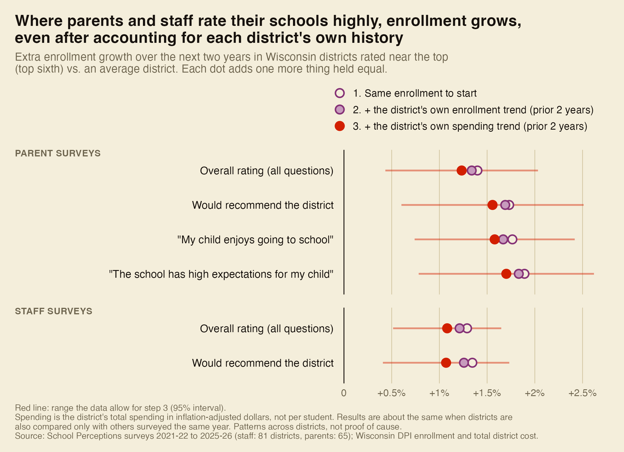 Dot chart of six parent and staff survey measures. For each, a district rated near the top has about 1 to 1.9 percent more enrollment growth over the next two years than an average district. Each measure shows three estimates as the district's own prior enrollment trend and prior spending trend are added; the estimates shrink only slightly and all stay clearly above zero.