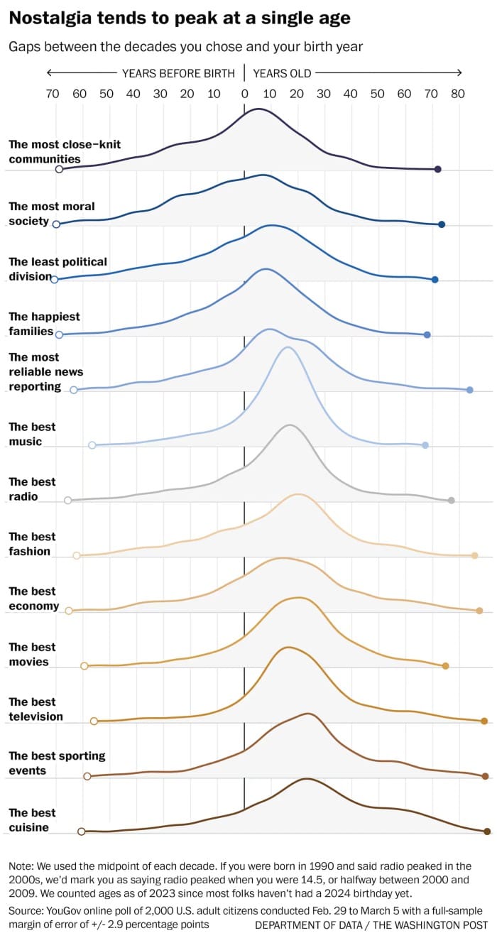A graph showing the age at which people said all manner of things -- music, TV, fashion, economy, food, and everything else you can imagine -- was the "best." The results show, across every measure, that people think things which happened or existed when they were between 10 and 15 were "the best"