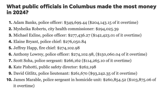 What public officials in Columbus made the most money in 2024? Adam Banks, police officer: $349,699.44 ($204,143.15 of it overtime) Mysheika Roberts, city health commissioner: $294,025.39 Michael Exline, police officer: $277,436.27 ($142,423.01 of it overtime) Elaine Bryant, police chief: $276,050.84 Jeffrey Happ, fire chief: $274,102.98 Anthony Lowrey, police officer: $274,102.98, ($150,060.04 of it overtime) Scott Soha, police sergeant: $266,162 ($114,265.10 of it overtime) Kate Pishotti, public safety director: $262,198 David Gitlitz, police lieutenant: $261,670 ($93,242.35 of it overtime) James Marable, police sergeant in homicide unit: $260,854.52 ($103,875.06 of it overtime)