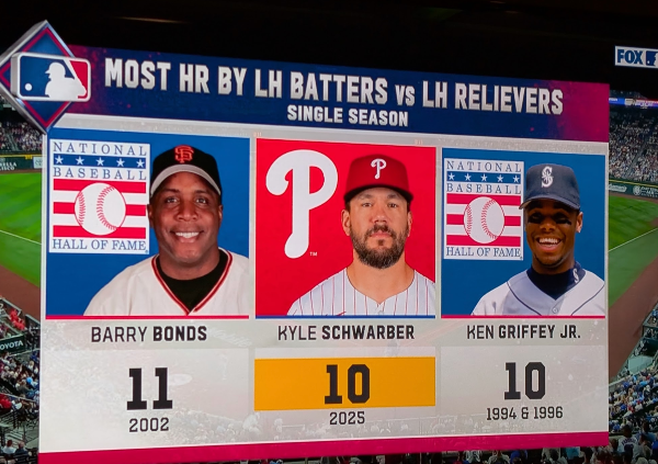 Graphic: "Most HR by lefthanded batters vs. LH relievers in a single season: Barry Bonds, 11, Kyle Schwarber and Ken Griffey Jr. 10. It shows Schwarber with a Phillies logo behind him, Griffey with a National Baseball Hall of Fame logo and Bonds with . . . a National Baseball Hall of Fame logo.