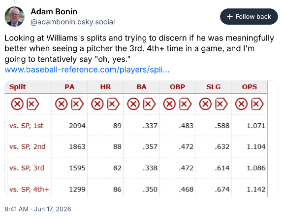 Post from Adam Bonin on Bluesky: "Looking at Williams's splits and trying to discern if he was meaningfully better when seeing a pitcher the 3rd, 4th+ time in a game, and I'm going to tentatively say "oh, yes." The numbers show that Williams had nearly 1,900 plate appearances against starters on their third+ time through the lineup, hitting 164 homers with an OPS of 1.086 on third-timers and 1.142 on 4th+ timers