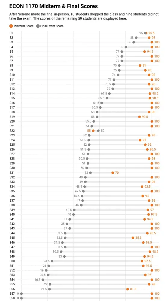 A chart showing the grades on a take home midterm and then an in-class final exam for 58 students in a college course. Almost every student aced or nearly aced the midterm while most students failed or experienced a massive drop in their grade on the final. It strongly suggests cheating/AI use on the midterm and ignorance of the material on the final