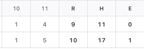 Line score from the 10, 11, 12, innings, showing lots of scoring