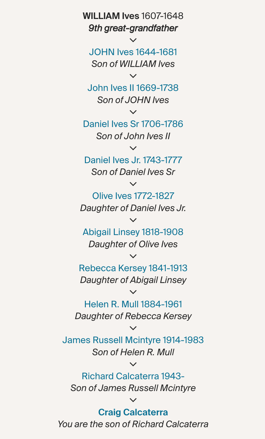 List of ancestors fromWilliam Ives to me