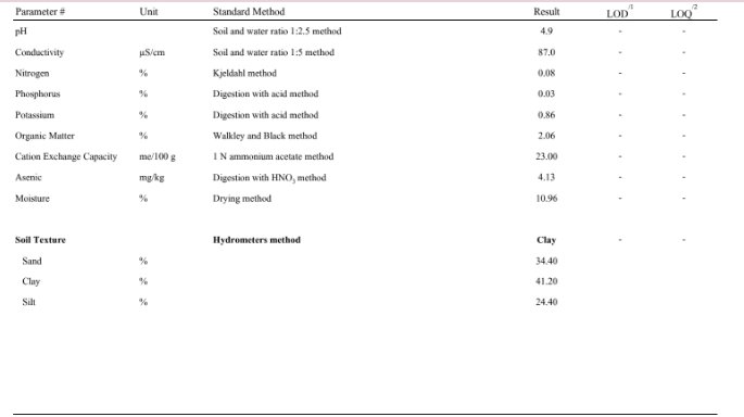 Soil test results