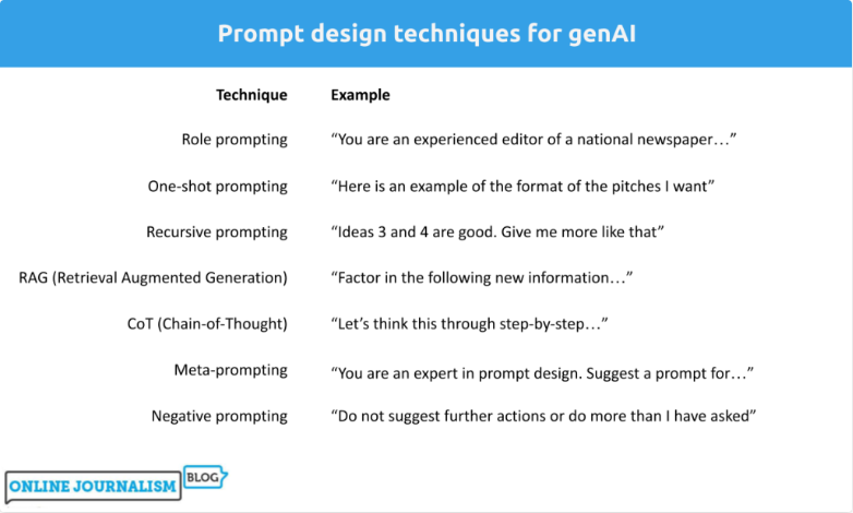 Prompt design techniques for genAI and examples.