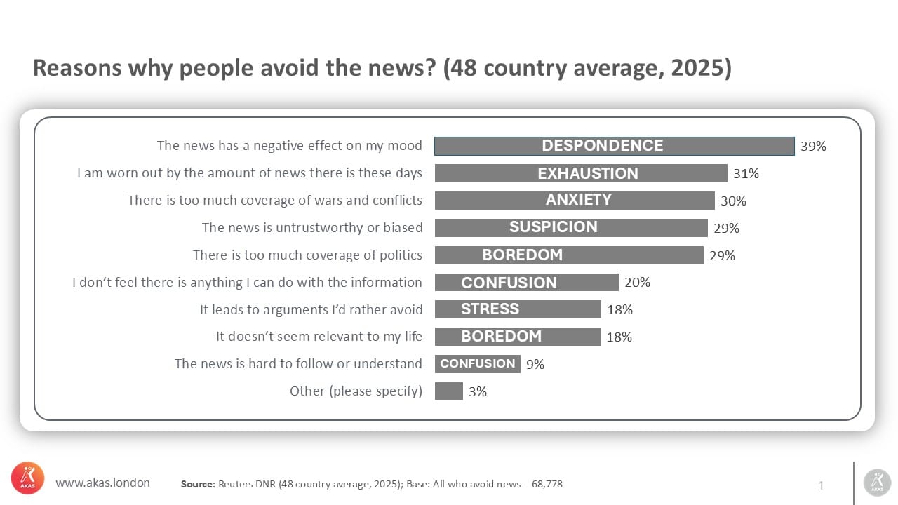 Reasons why people avoid news chart
