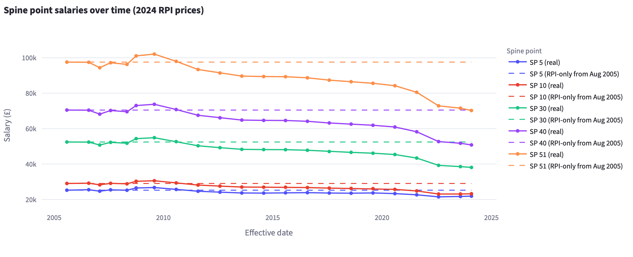 Line chart showing real-terms salaries for six JNCHES pay spine points (5, 10, 20, 30, 40, 51) from 2006 to 2025, adjusted to 2024 prices using RPI. Dashed lines show what each salary would need to be to maintain 2006 purchasing power. All spine points show a sustained decline in real terms from around 2009, with cumulative losses of approximately 25–30% by 2025 — consistent with the UCU claim of a 30% real-terms pay cut over the period.